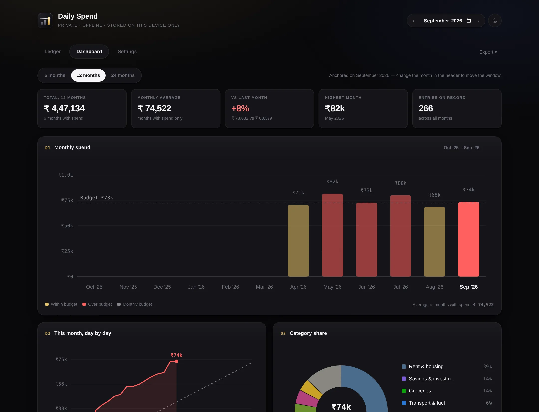 The dashboard: a twelve-month bar chart with the budget line, a cumulative pace curve, a category ring and a payment split.